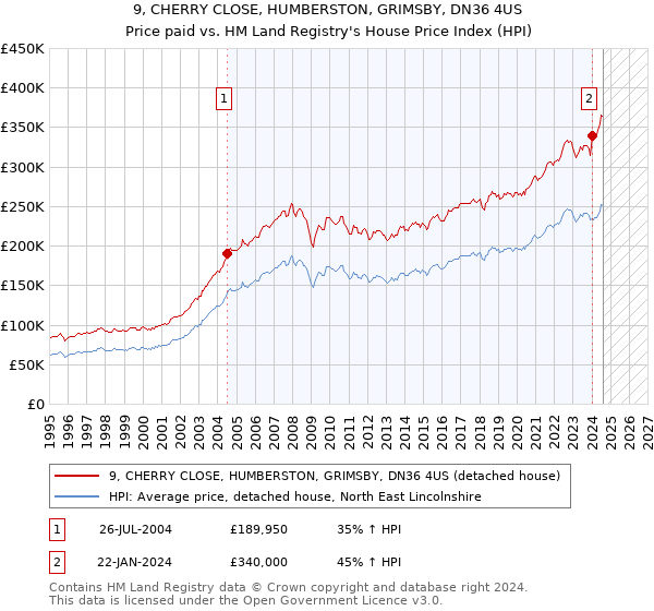 9, CHERRY CLOSE, HUMBERSTON, GRIMSBY, DN36 4US: Price paid vs HM Land Registry's House Price Index