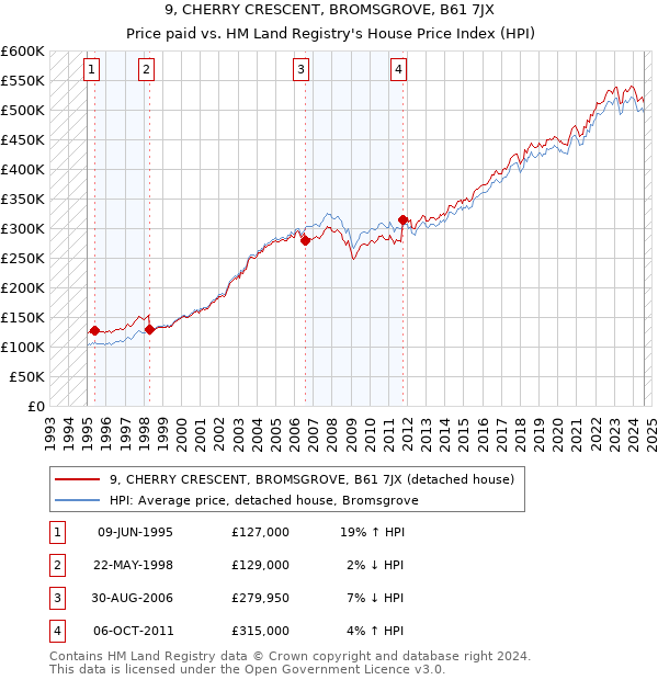 9, CHERRY CRESCENT, BROMSGROVE, B61 7JX: Price paid vs HM Land Registry's House Price Index