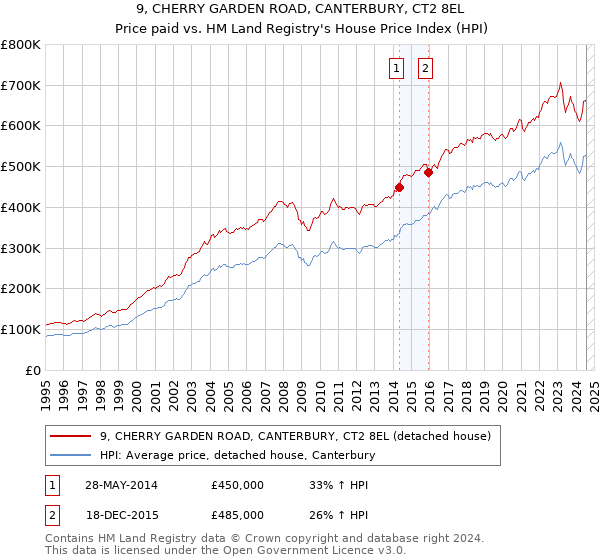 9, CHERRY GARDEN ROAD, CANTERBURY, CT2 8EL: Price paid vs HM Land Registry's House Price Index