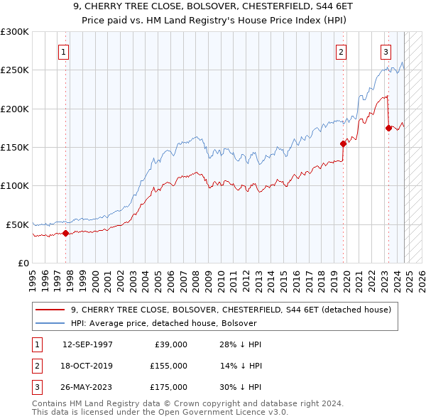 9, CHERRY TREE CLOSE, BOLSOVER, CHESTERFIELD, S44 6ET: Price paid vs HM Land Registry's House Price Index