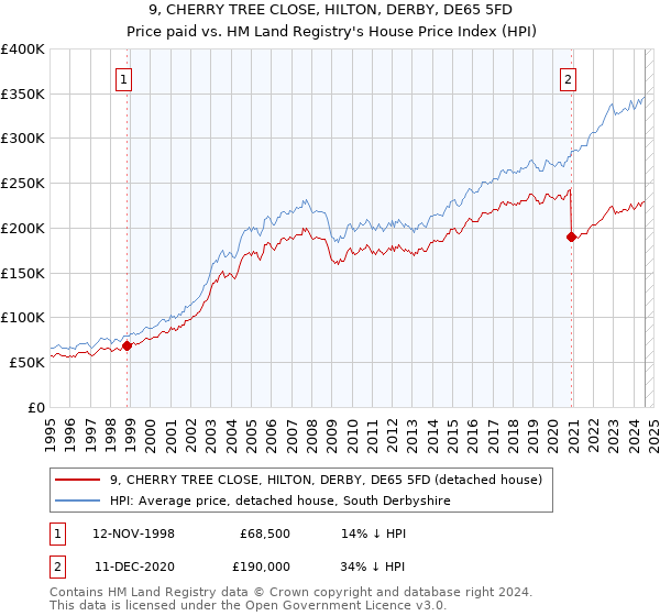 9, CHERRY TREE CLOSE, HILTON, DERBY, DE65 5FD: Price paid vs HM Land Registry's House Price Index