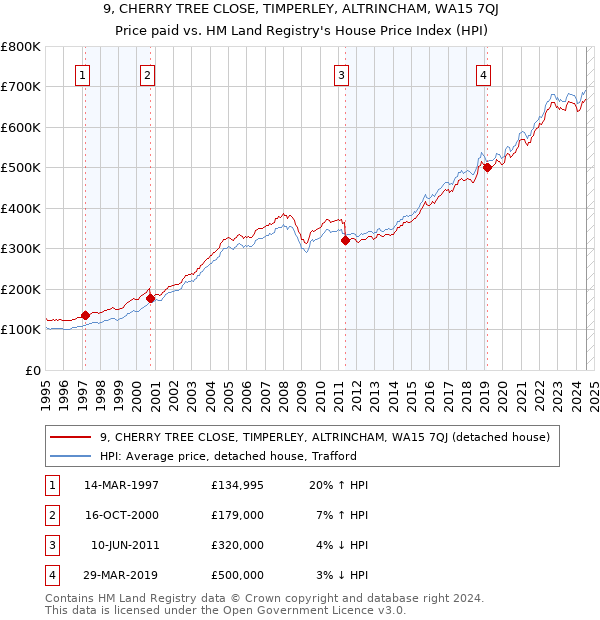 9, CHERRY TREE CLOSE, TIMPERLEY, ALTRINCHAM, WA15 7QJ: Price paid vs HM Land Registry's House Price Index