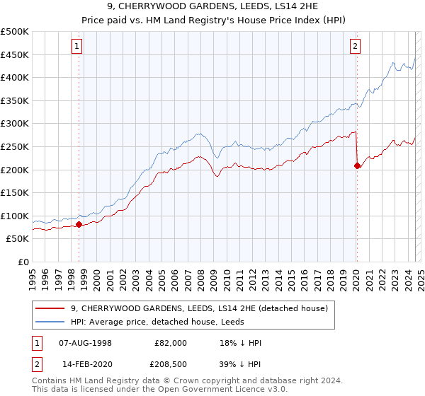 9, CHERRYWOOD GARDENS, LEEDS, LS14 2HE: Price paid vs HM Land Registry's House Price Index