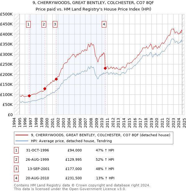 9, CHERRYWOODS, GREAT BENTLEY, COLCHESTER, CO7 8QF: Price paid vs HM Land Registry's House Price Index