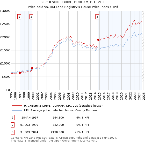 9, CHESHIRE DRIVE, DURHAM, DH1 2LR: Price paid vs HM Land Registry's House Price Index