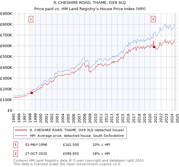 9, CHESHIRE ROAD, THAME, OX9 3LQ: Price paid vs HM Land Registry's House Price Index