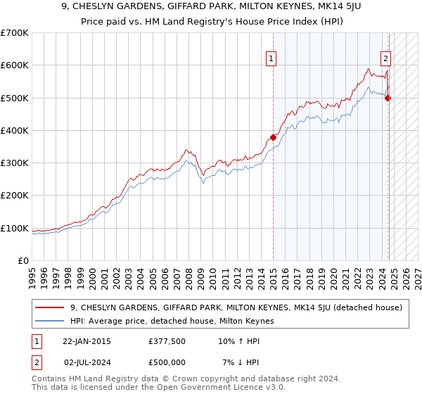 9, CHESLYN GARDENS, GIFFARD PARK, MILTON KEYNES, MK14 5JU: Price paid vs HM Land Registry's House Price Index