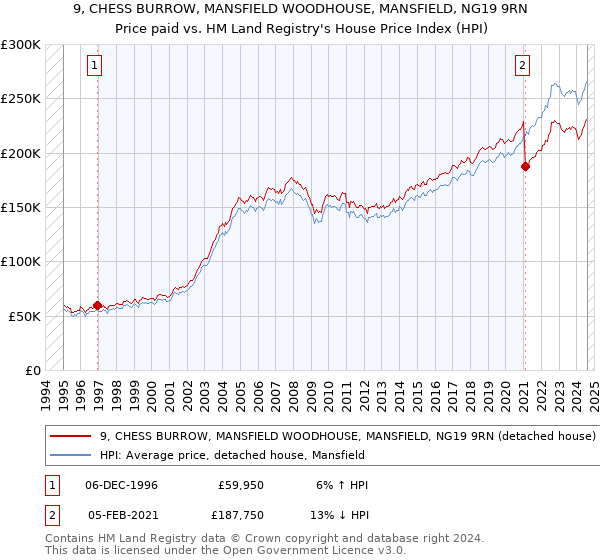 9, CHESS BURROW, MANSFIELD WOODHOUSE, MANSFIELD, NG19 9RN: Price paid vs HM Land Registry's House Price Index