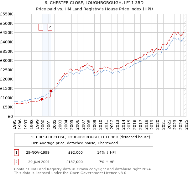 9, CHESTER CLOSE, LOUGHBOROUGH, LE11 3BD: Price paid vs HM Land Registry's House Price Index