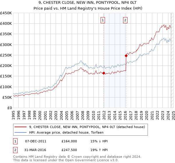 9, CHESTER CLOSE, NEW INN, PONTYPOOL, NP4 0LT: Price paid vs HM Land Registry's House Price Index