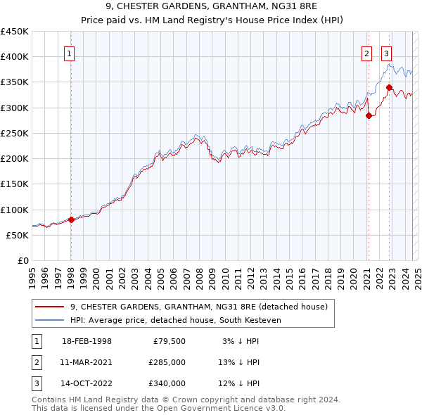 9, CHESTER GARDENS, GRANTHAM, NG31 8RE: Price paid vs HM Land Registry's House Price Index