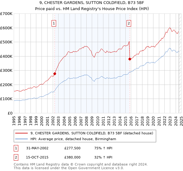 9, CHESTER GARDENS, SUTTON COLDFIELD, B73 5BF: Price paid vs HM Land Registry's House Price Index