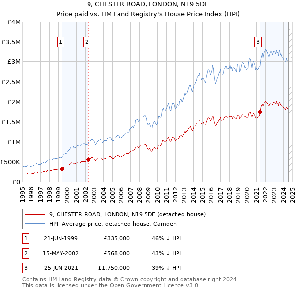 9, CHESTER ROAD, LONDON, N19 5DE: Price paid vs HM Land Registry's House Price Index