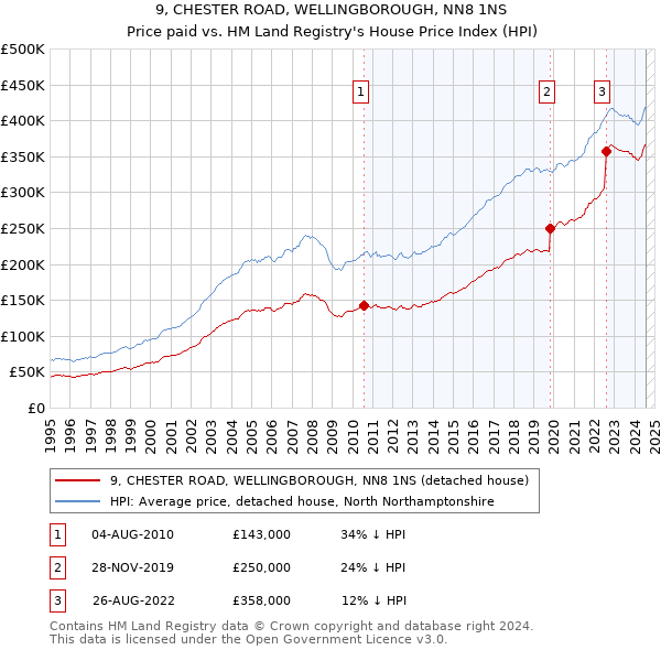 9, CHESTER ROAD, WELLINGBOROUGH, NN8 1NS: Price paid vs HM Land Registry's House Price Index