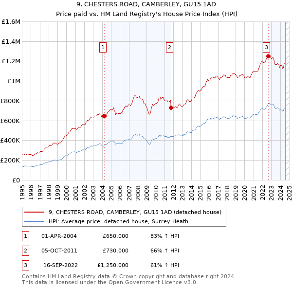 9, CHESTERS ROAD, CAMBERLEY, GU15 1AD: Price paid vs HM Land Registry's House Price Index