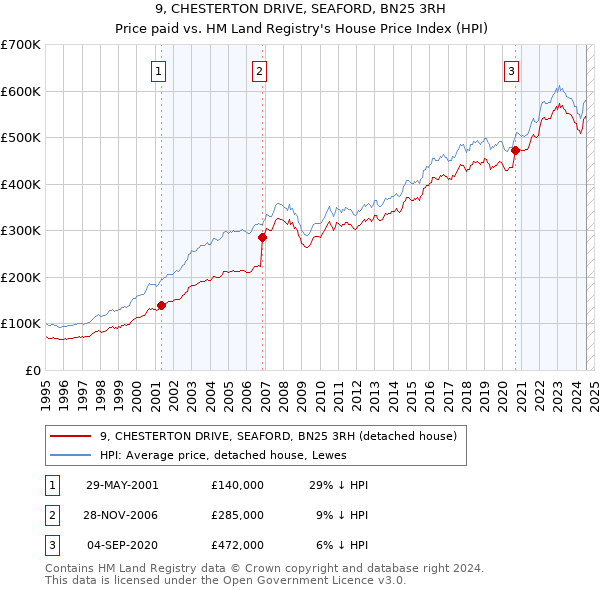 9, CHESTERTON DRIVE, SEAFORD, BN25 3RH: Price paid vs HM Land Registry's House Price Index