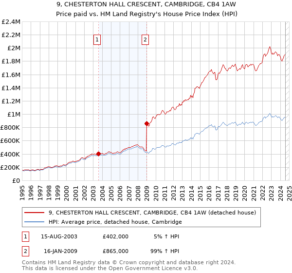 9, CHESTERTON HALL CRESCENT, CAMBRIDGE, CB4 1AW: Price paid vs HM Land Registry's House Price Index