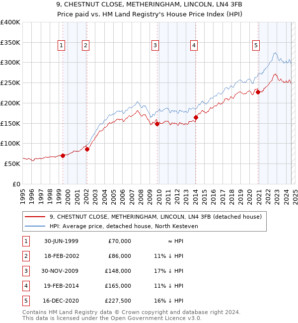 9, CHESTNUT CLOSE, METHERINGHAM, LINCOLN, LN4 3FB: Price paid vs HM Land Registry's House Price Index