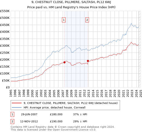 9, CHESTNUT CLOSE, PILLMERE, SALTASH, PL12 6WJ: Price paid vs HM Land Registry's House Price Index