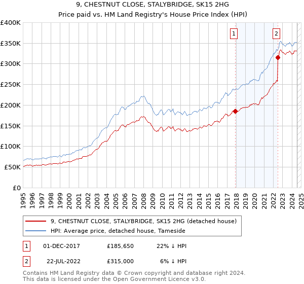 9, CHESTNUT CLOSE, STALYBRIDGE, SK15 2HG: Price paid vs HM Land Registry's House Price Index