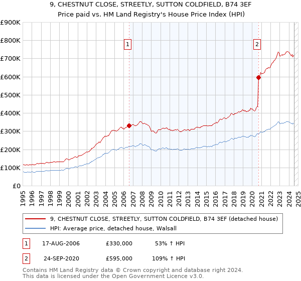 9, CHESTNUT CLOSE, STREETLY, SUTTON COLDFIELD, B74 3EF: Price paid vs HM Land Registry's House Price Index