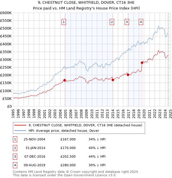 9, CHESTNUT CLOSE, WHITFIELD, DOVER, CT16 3HE: Price paid vs HM Land Registry's House Price Index