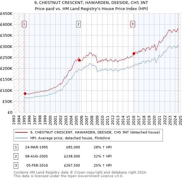 9, CHESTNUT CRESCENT, HAWARDEN, DEESIDE, CH5 3NT: Price paid vs HM Land Registry's House Price Index