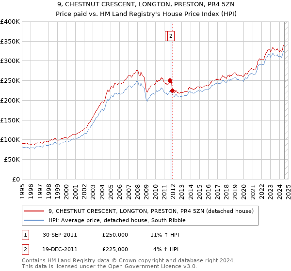 9, CHESTNUT CRESCENT, LONGTON, PRESTON, PR4 5ZN: Price paid vs HM Land Registry's House Price Index