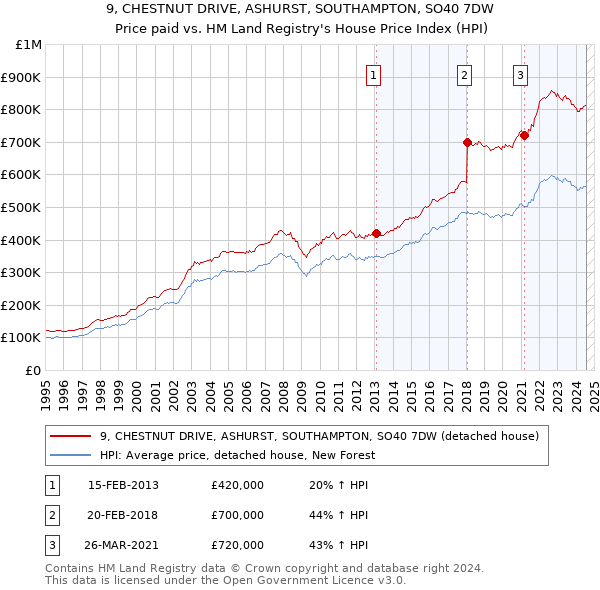 9, CHESTNUT DRIVE, ASHURST, SOUTHAMPTON, SO40 7DW: Price paid vs HM Land Registry's House Price Index