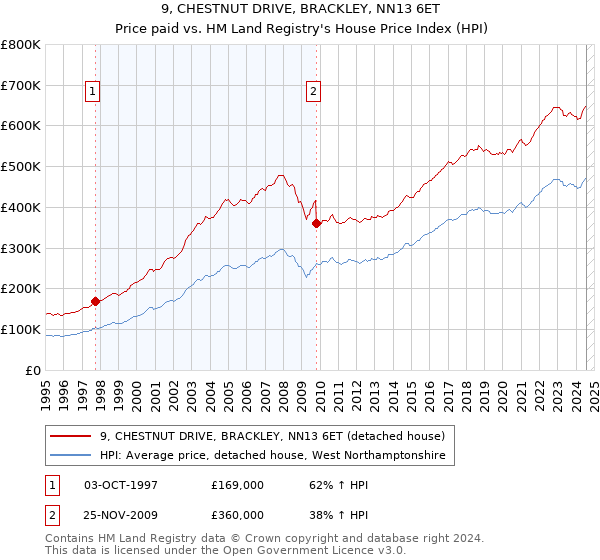 9, CHESTNUT DRIVE, BRACKLEY, NN13 6ET: Price paid vs HM Land Registry's House Price Index