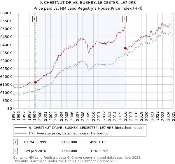 9, CHESTNUT DRIVE, BUSHBY, LEICESTER, LE7 9RB: Price paid vs HM Land Registry's House Price Index