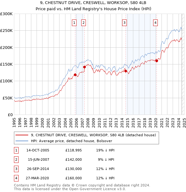 9, CHESTNUT DRIVE, CRESWELL, WORKSOP, S80 4LB: Price paid vs HM Land Registry's House Price Index