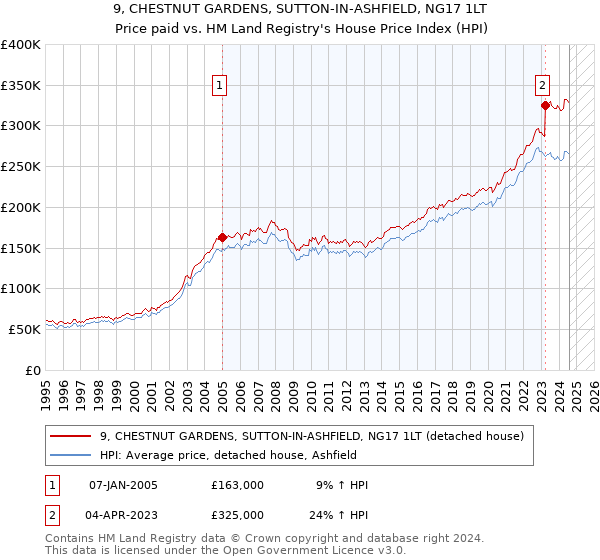 9, CHESTNUT GARDENS, SUTTON-IN-ASHFIELD, NG17 1LT: Price paid vs HM Land Registry's House Price Index