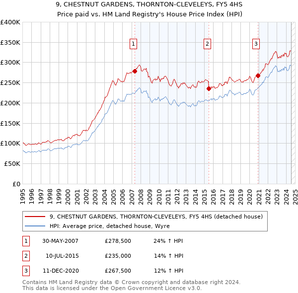 9, CHESTNUT GARDENS, THORNTON-CLEVELEYS, FY5 4HS: Price paid vs HM Land Registry's House Price Index