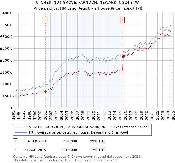 9, CHESTNUT GROVE, FARNDON, NEWARK, NG24 3TW: Price paid vs HM Land Registry's House Price Index