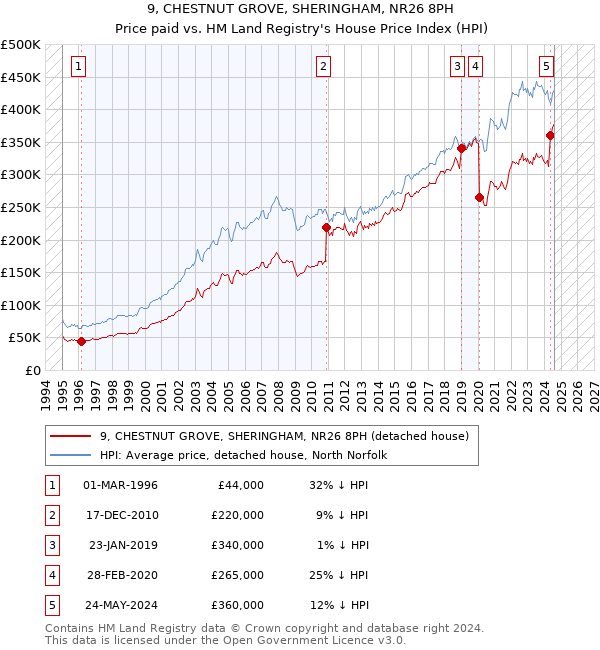 9, CHESTNUT GROVE, SHERINGHAM, NR26 8PH: Price paid vs HM Land Registry's House Price Index