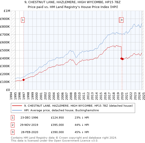 9, CHESTNUT LANE, HAZLEMERE, HIGH WYCOMBE, HP15 7BZ: Price paid vs HM Land Registry's House Price Index