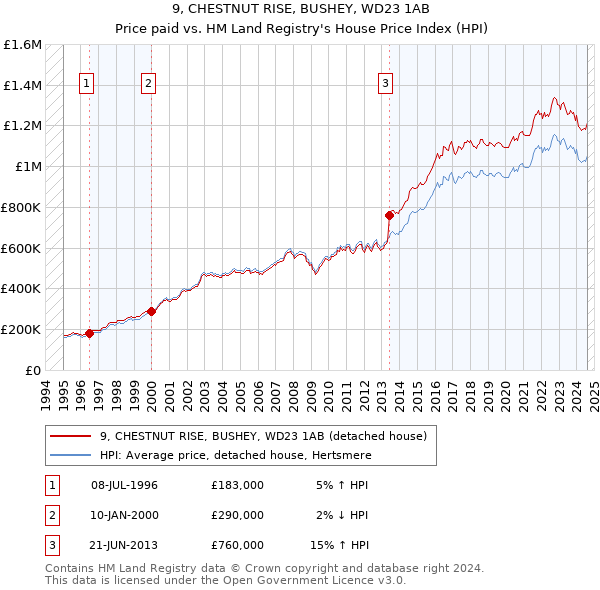 9, CHESTNUT RISE, BUSHEY, WD23 1AB: Price paid vs HM Land Registry's House Price Index