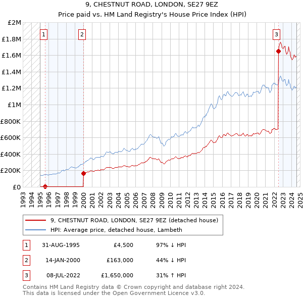 9, CHESTNUT ROAD, LONDON, SE27 9EZ: Price paid vs HM Land Registry's House Price Index