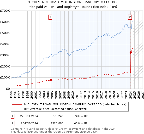 9, CHESTNUT ROAD, MOLLINGTON, BANBURY, OX17 1BG: Price paid vs HM Land Registry's House Price Index