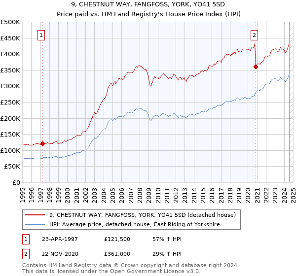 9, CHESTNUT WAY, FANGFOSS, YORK, YO41 5SD: Price paid vs HM Land Registry's House Price Index