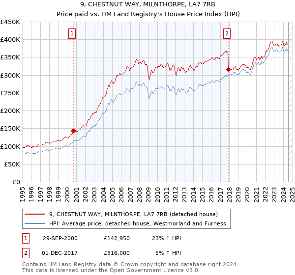 9, CHESTNUT WAY, MILNTHORPE, LA7 7RB: Price paid vs HM Land Registry's House Price Index