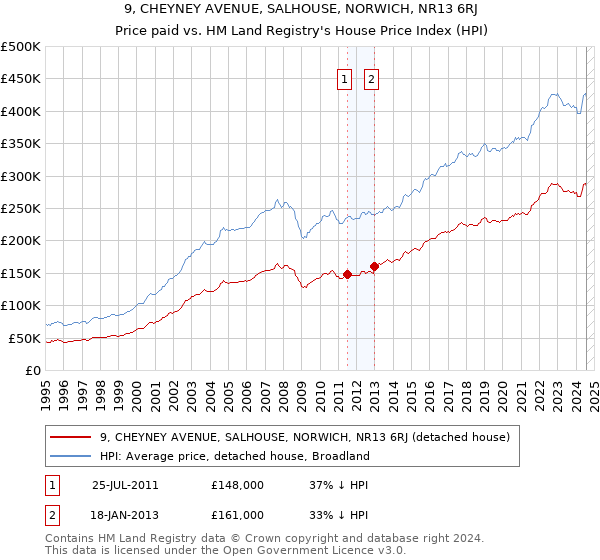 9, CHEYNEY AVENUE, SALHOUSE, NORWICH, NR13 6RJ: Price paid vs HM Land Registry's House Price Index