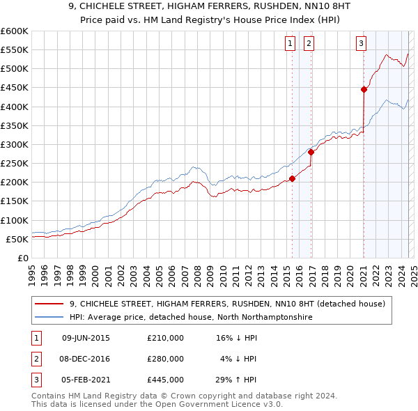 9, CHICHELE STREET, HIGHAM FERRERS, RUSHDEN, NN10 8HT: Price paid vs HM Land Registry's House Price Index