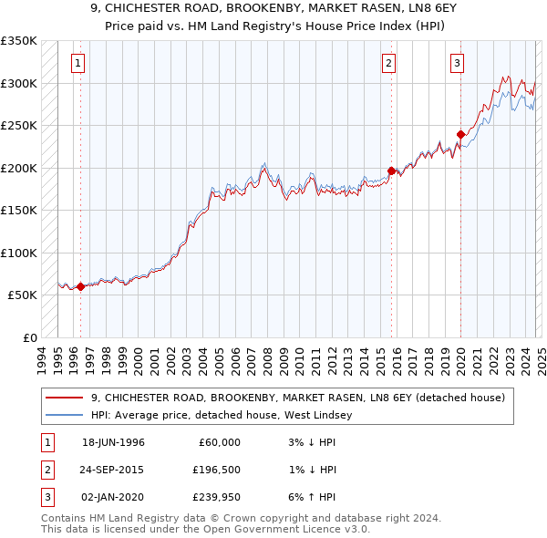 9, CHICHESTER ROAD, BROOKENBY, MARKET RASEN, LN8 6EY: Price paid vs HM Land Registry's House Price Index