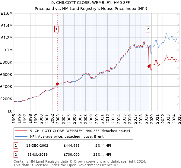 9, CHILCOTT CLOSE, WEMBLEY, HA0 3FF: Price paid vs HM Land Registry's House Price Index