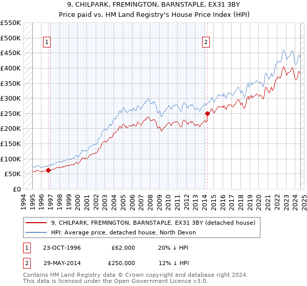 9, CHILPARK, FREMINGTON, BARNSTAPLE, EX31 3BY: Price paid vs HM Land Registry's House Price Index