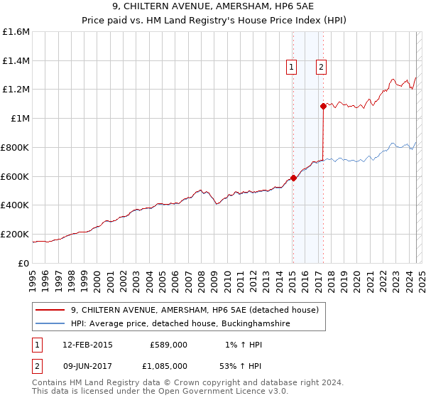 9, CHILTERN AVENUE, AMERSHAM, HP6 5AE: Price paid vs HM Land Registry's House Price Index