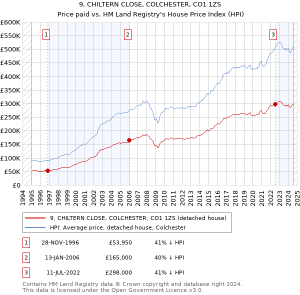 9, CHILTERN CLOSE, COLCHESTER, CO1 1ZS: Price paid vs HM Land Registry's House Price Index