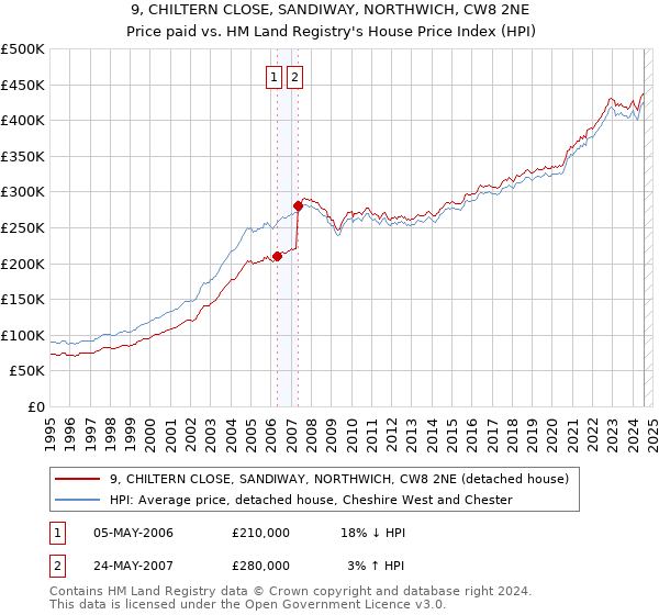 9, CHILTERN CLOSE, SANDIWAY, NORTHWICH, CW8 2NE: Price paid vs HM Land Registry's House Price Index